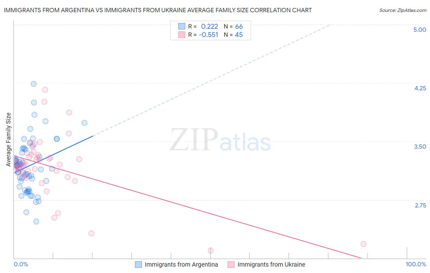 Immigrants from Argentina vs Immigrants from Ukraine Average Family Size