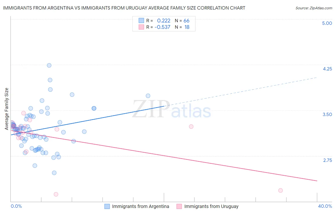 Immigrants from Argentina vs Immigrants from Uruguay Average Family Size