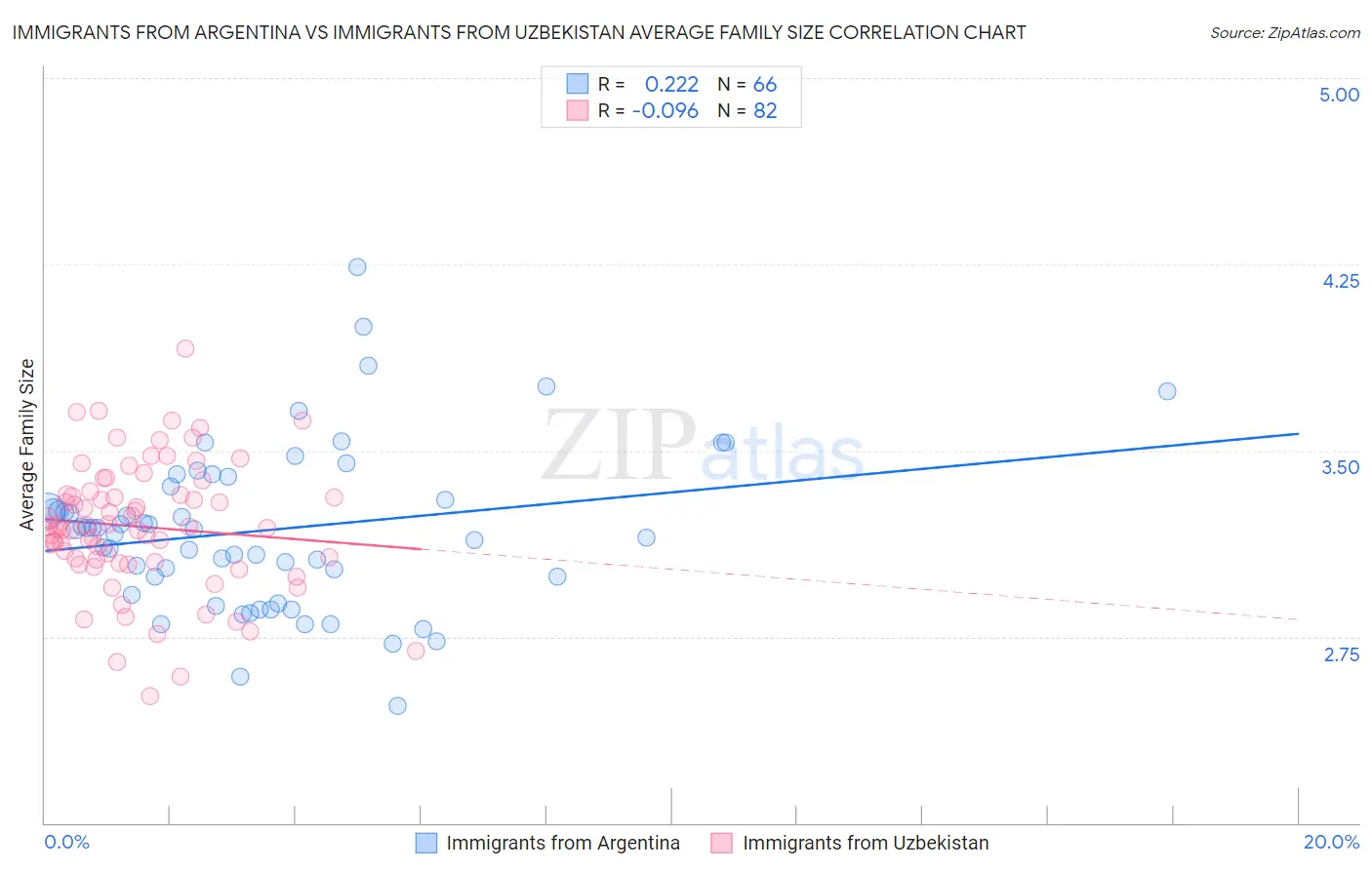 Immigrants from Argentina vs Immigrants from Uzbekistan Average Family Size