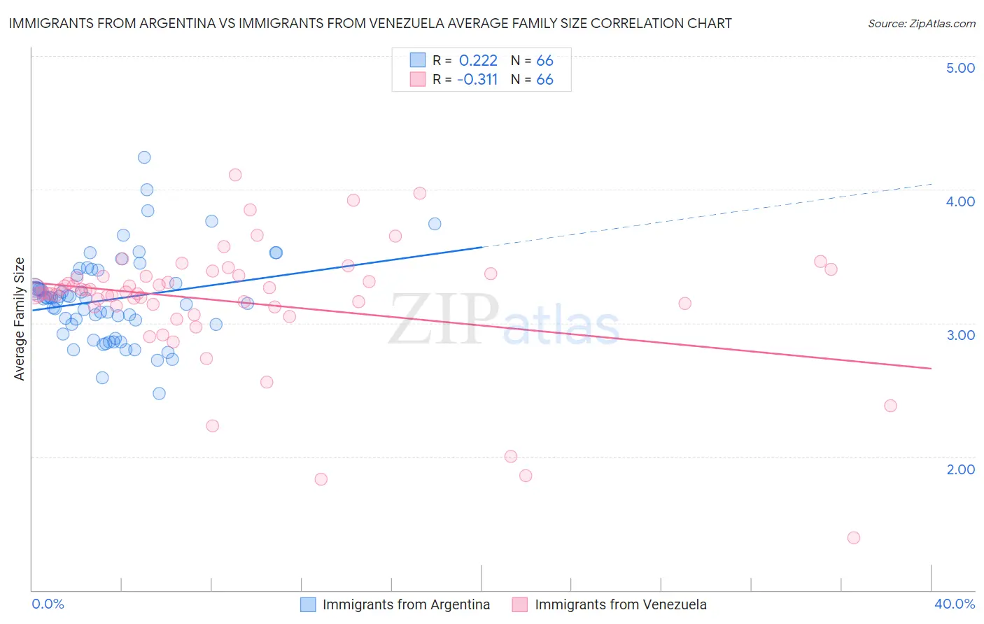 Immigrants from Argentina vs Immigrants from Venezuela Average Family Size