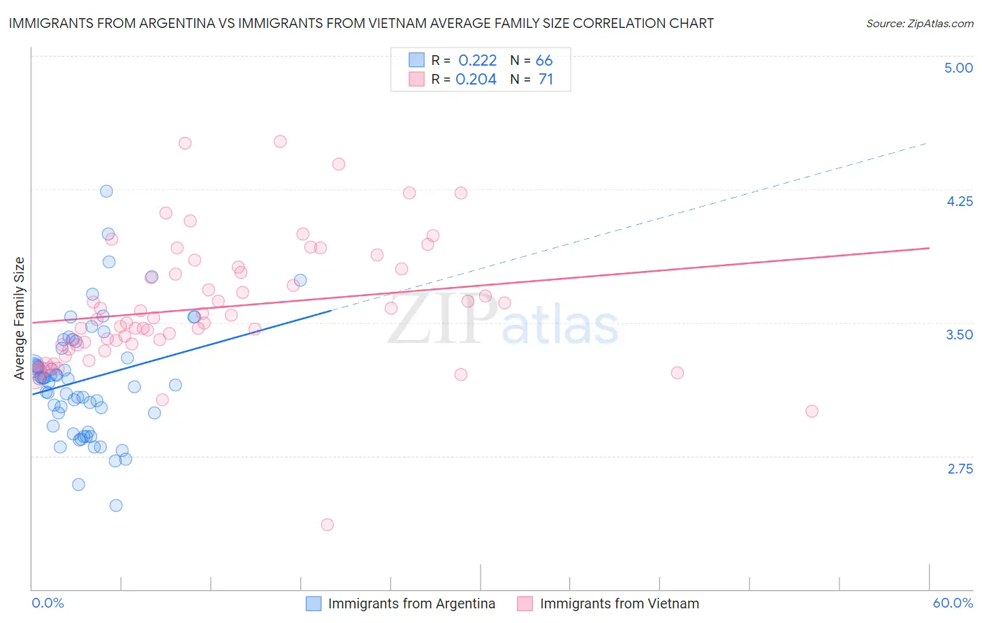 Immigrants from Argentina vs Immigrants from Vietnam Average Family Size