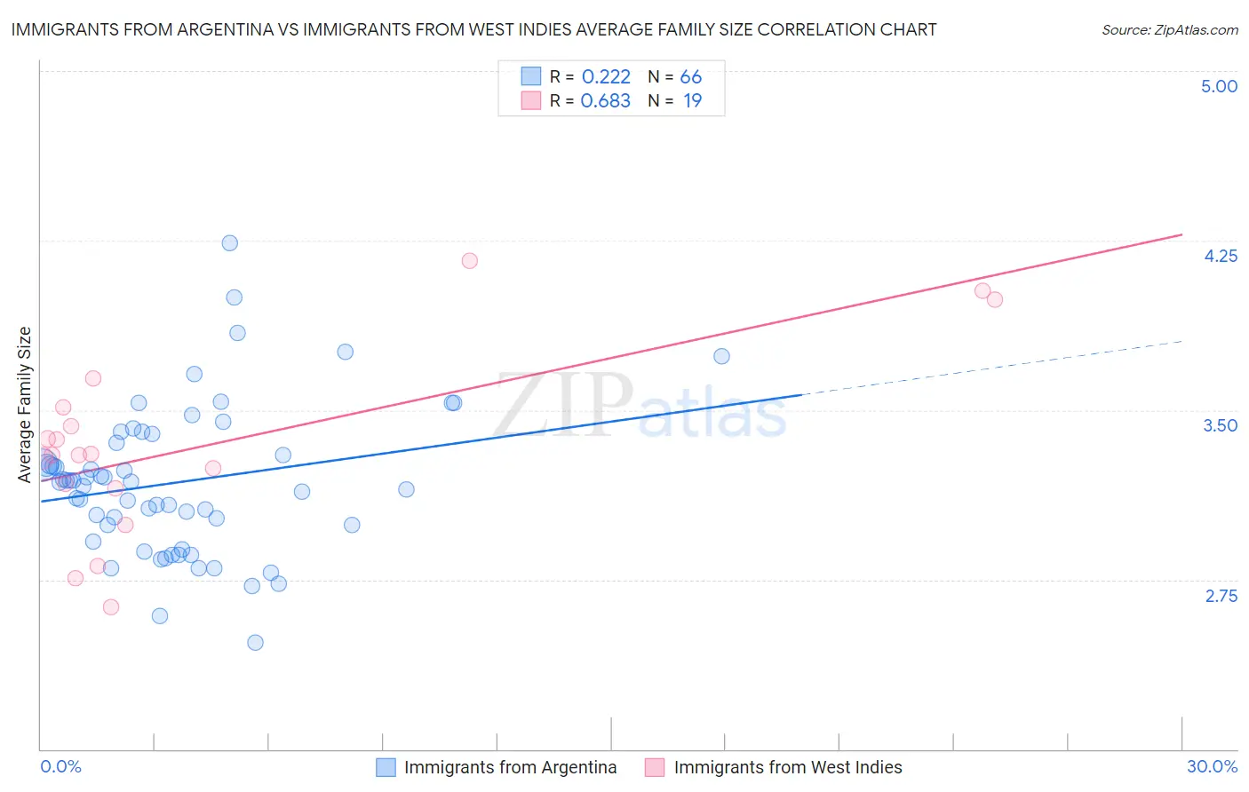 Immigrants from Argentina vs Immigrants from West Indies Average Family Size
