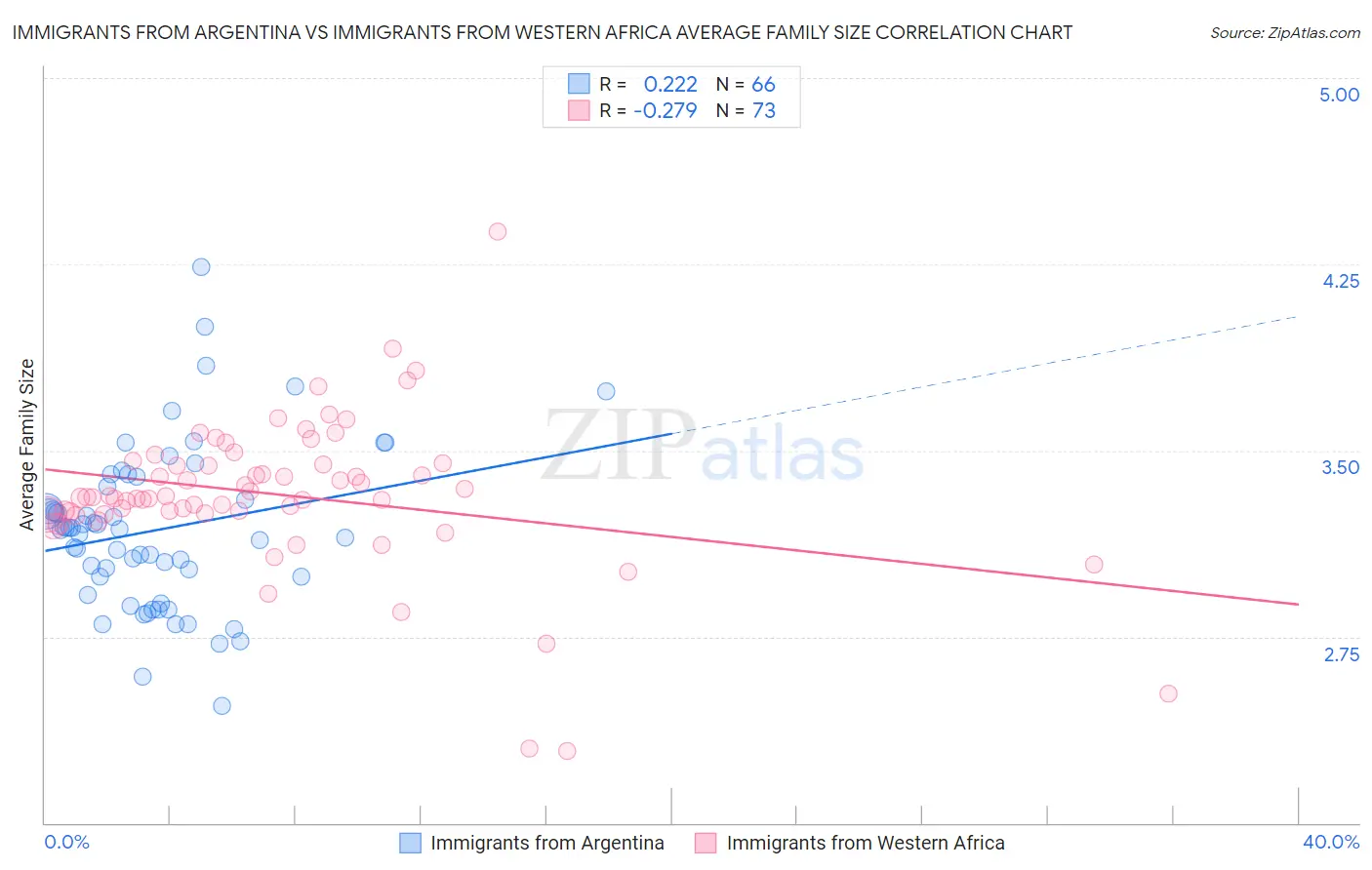 Immigrants from Argentina vs Immigrants from Western Africa Average Family Size
