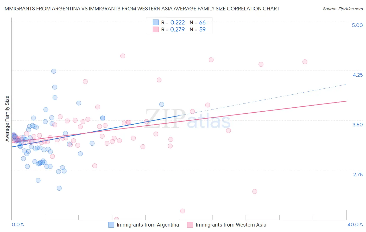 Immigrants from Argentina vs Immigrants from Western Asia Average Family Size