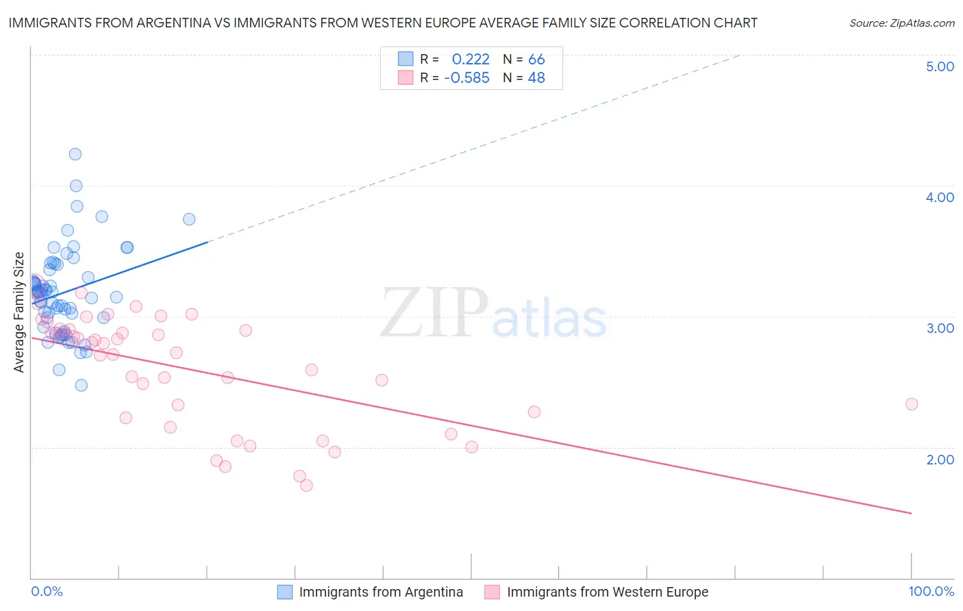Immigrants from Argentina vs Immigrants from Western Europe Average Family Size