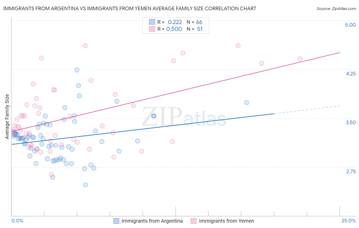 Immigrants from Argentina vs Immigrants from Yemen Average Family Size