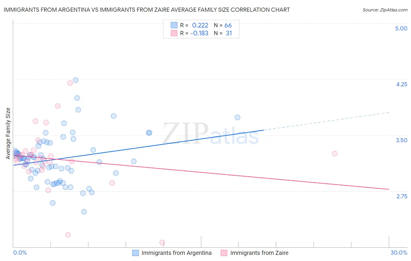 Immigrants from Argentina vs Immigrants from Zaire Average Family Size