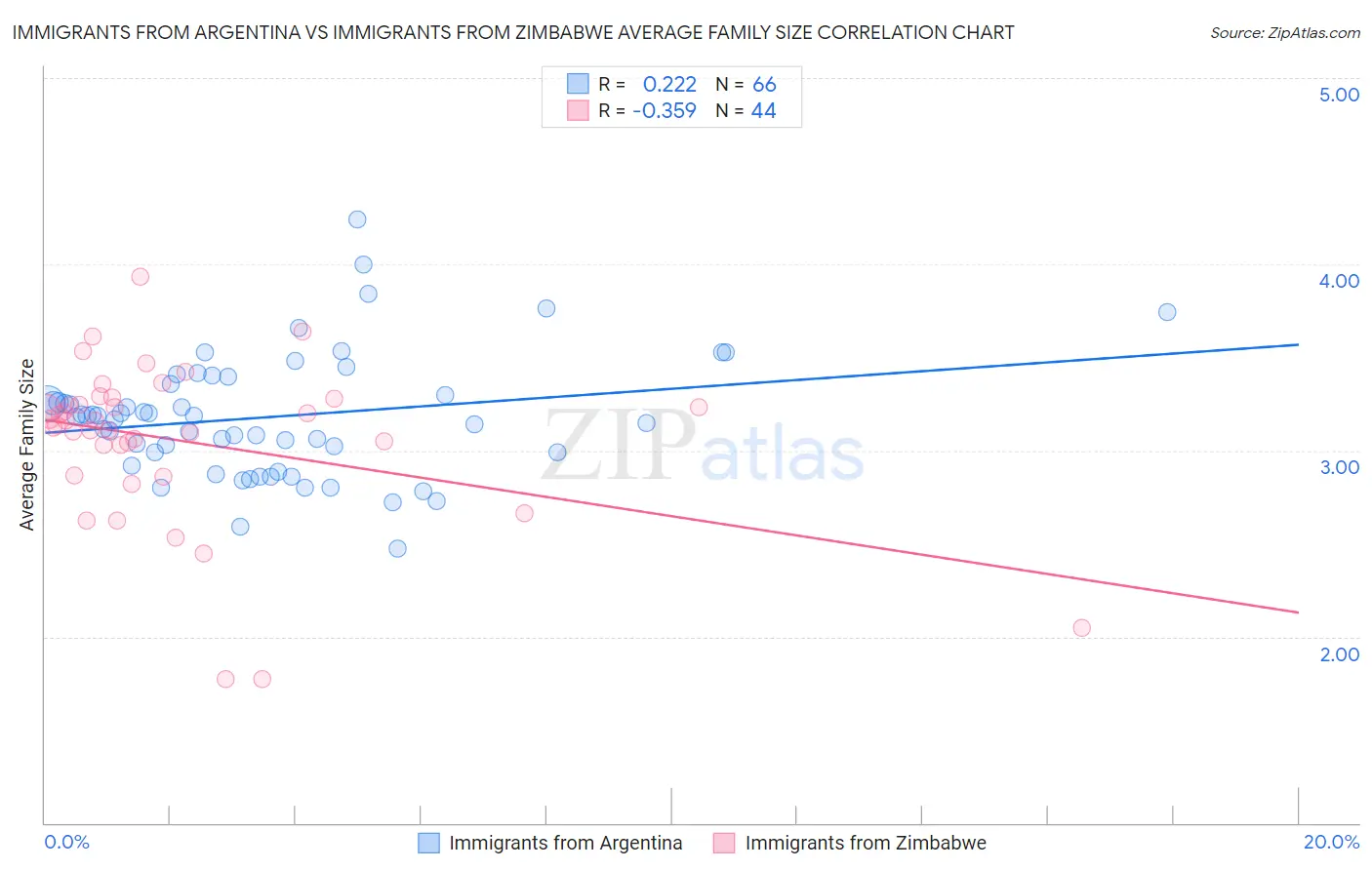 Immigrants from Argentina vs Immigrants from Zimbabwe Average Family Size