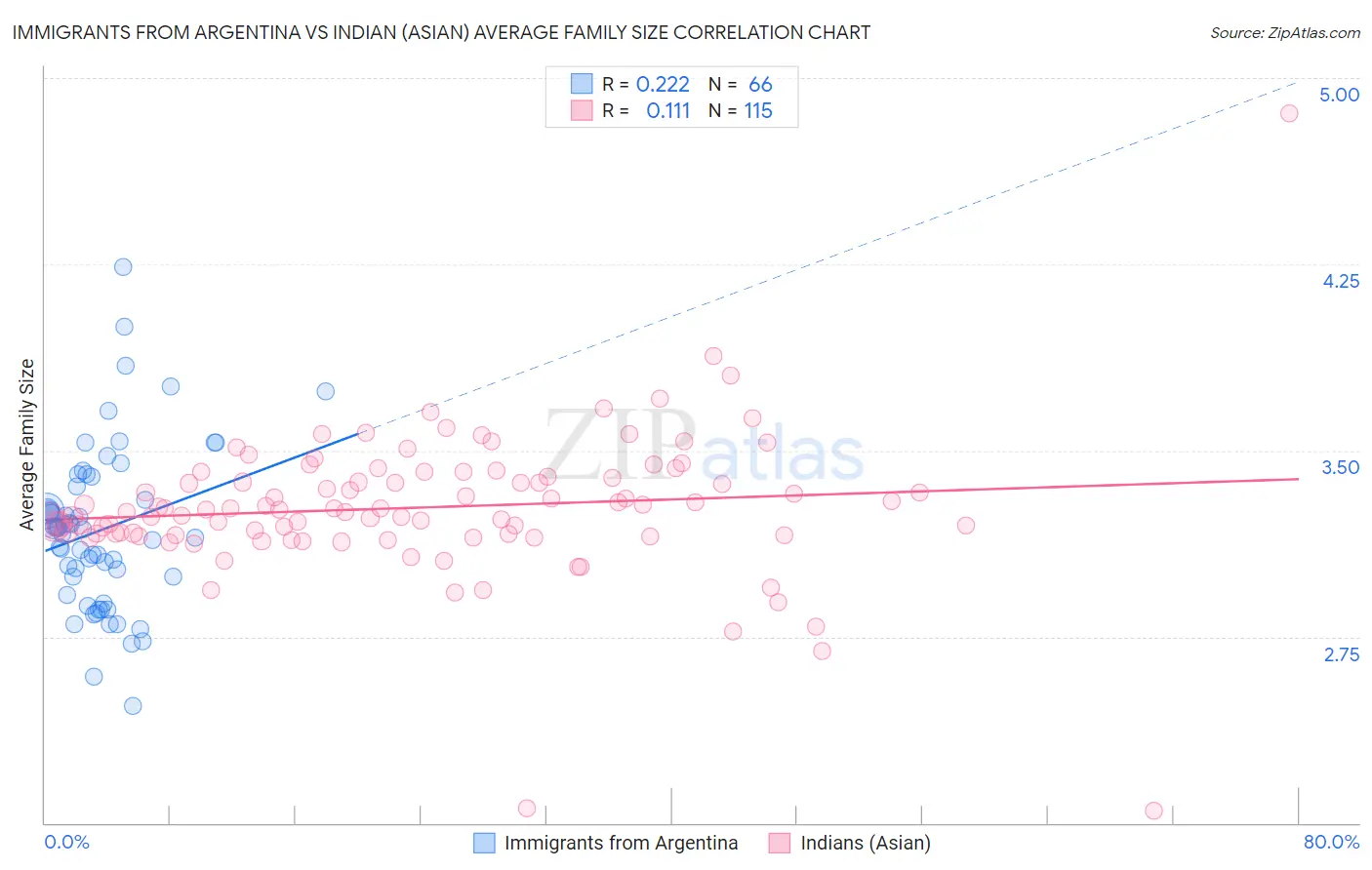 Immigrants from Argentina vs Indian (Asian) Average Family Size