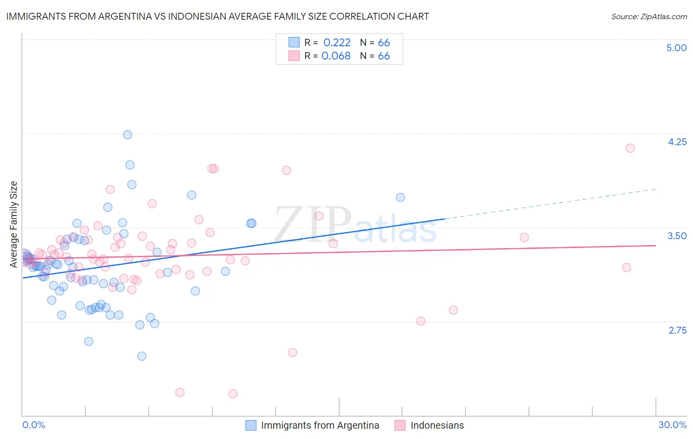 Immigrants from Argentina vs Indonesian Average Family Size
