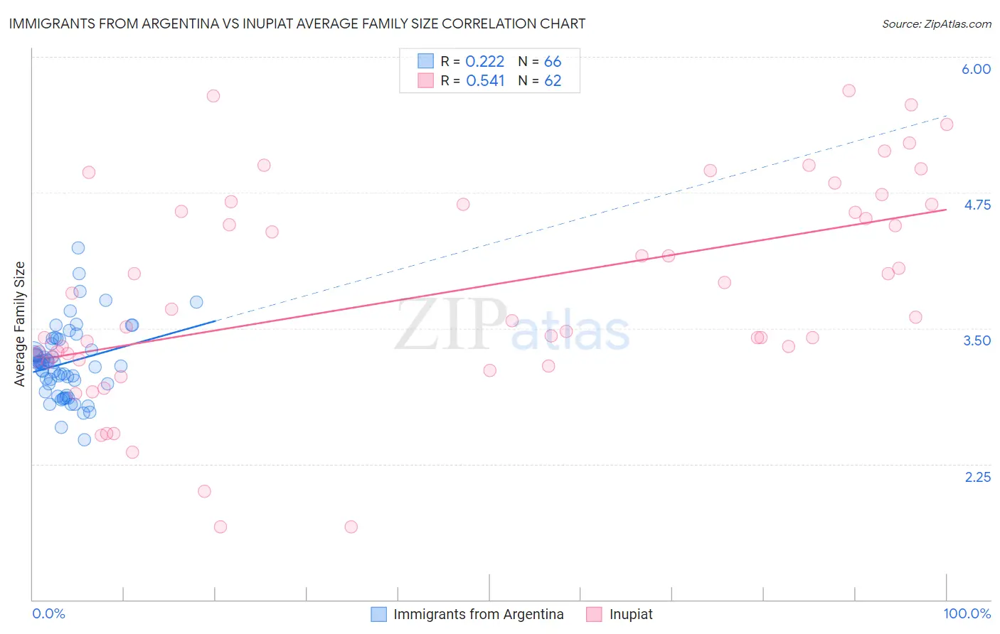 Immigrants from Argentina vs Inupiat Average Family Size