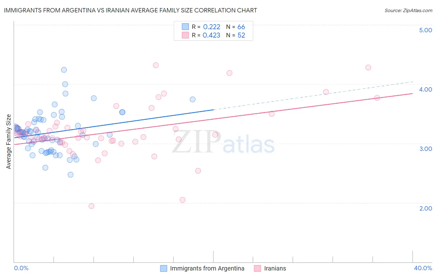 Immigrants from Argentina vs Iranian Average Family Size