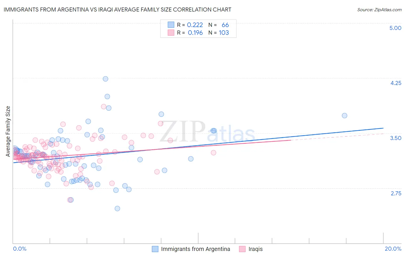 Immigrants from Argentina vs Iraqi Average Family Size