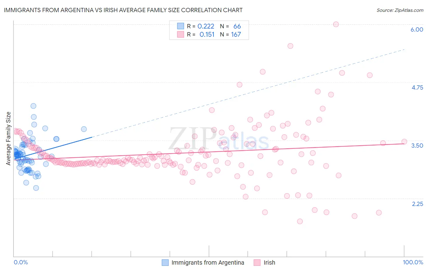 Immigrants from Argentina vs Irish Average Family Size