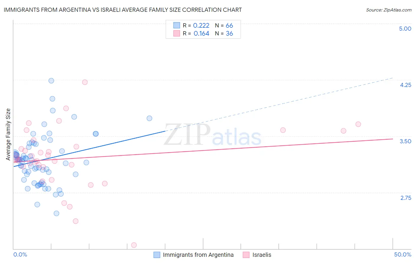 Immigrants from Argentina vs Israeli Average Family Size