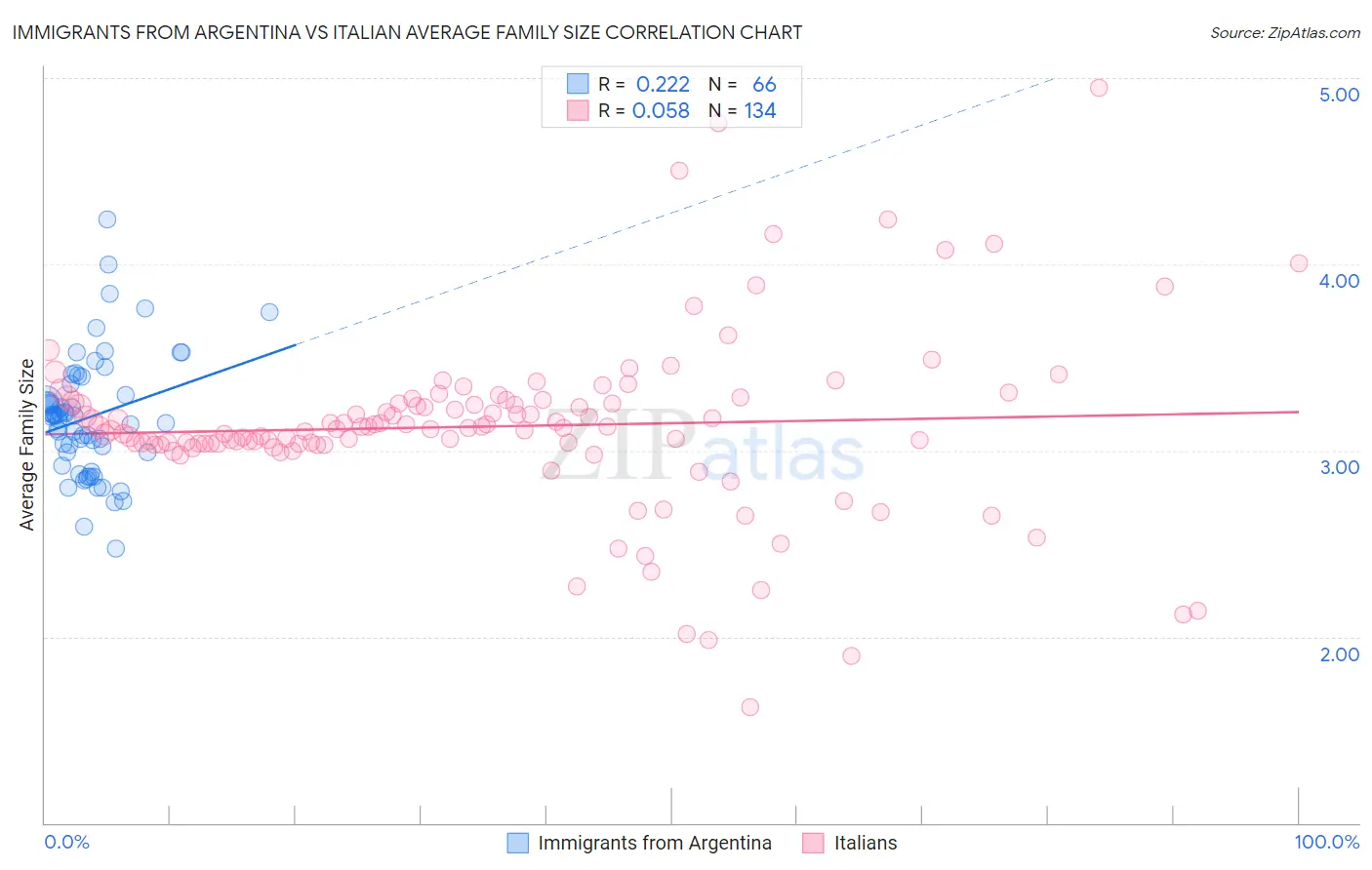 Immigrants from Argentina vs Italian Average Family Size