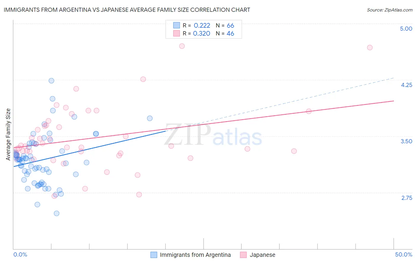 Immigrants from Argentina vs Japanese Average Family Size