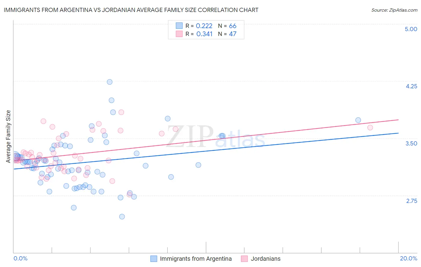 Immigrants from Argentina vs Jordanian Average Family Size