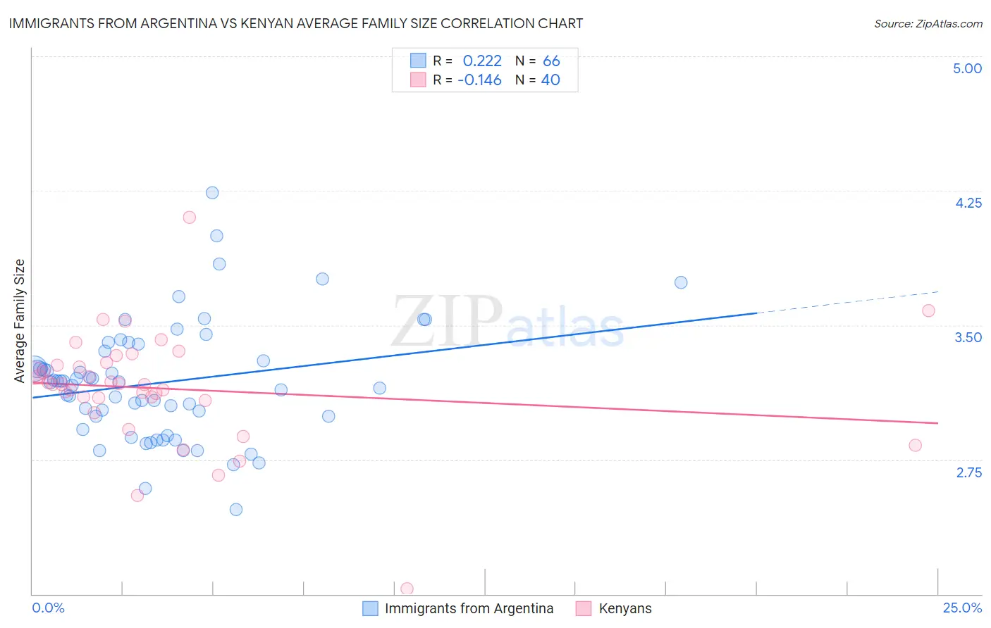 Immigrants from Argentina vs Kenyan Average Family Size
