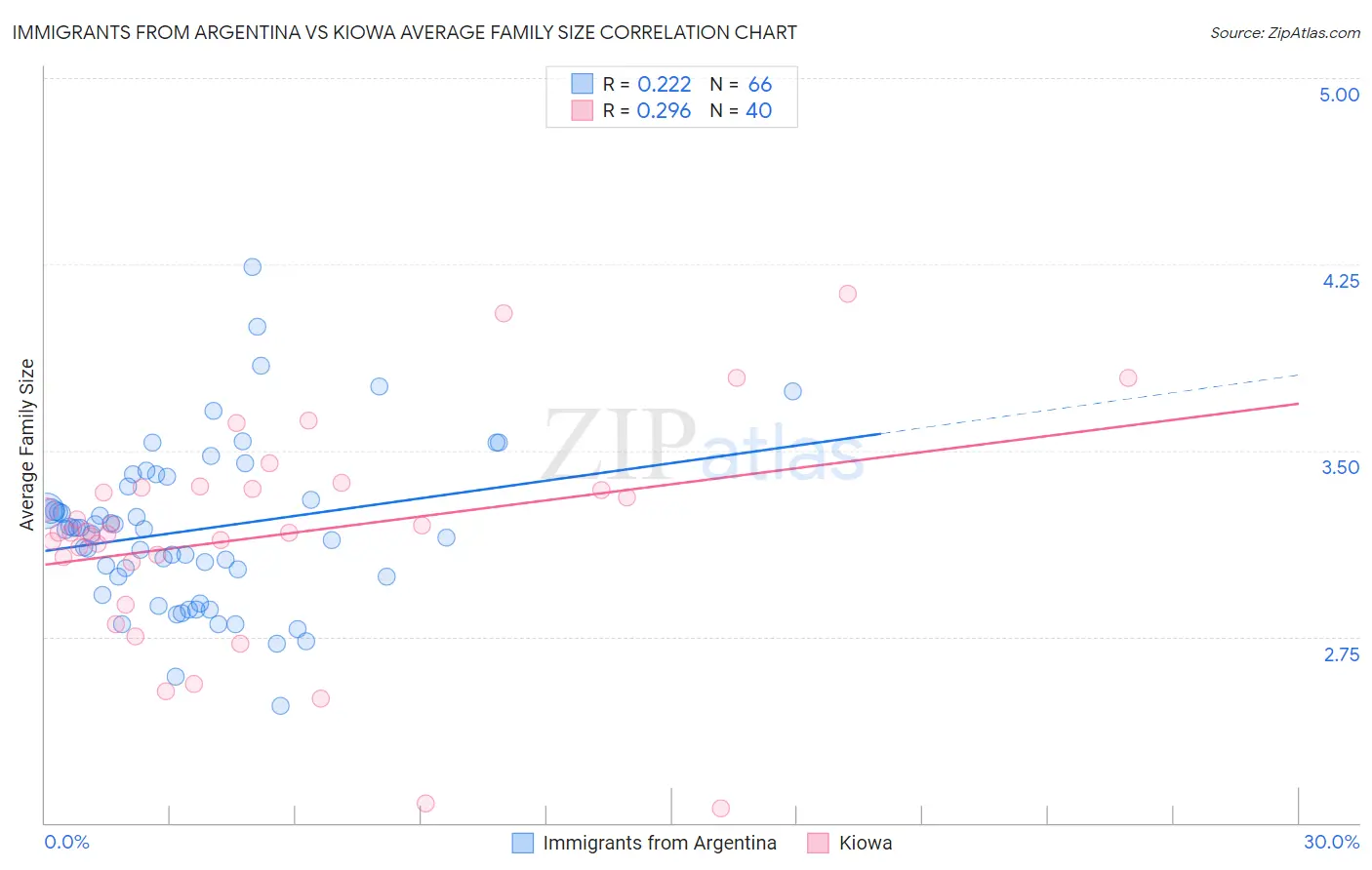 Immigrants from Argentina vs Kiowa Average Family Size