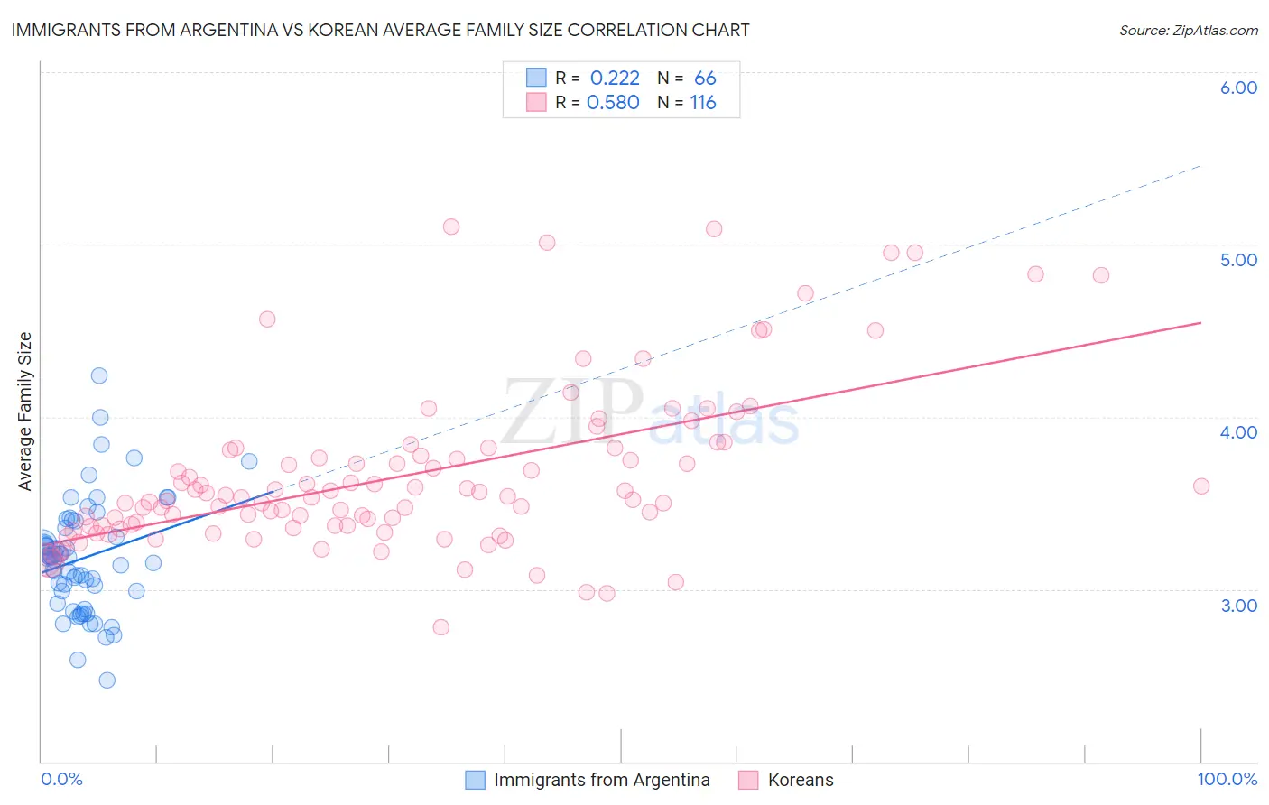 Immigrants from Argentina vs Korean Average Family Size