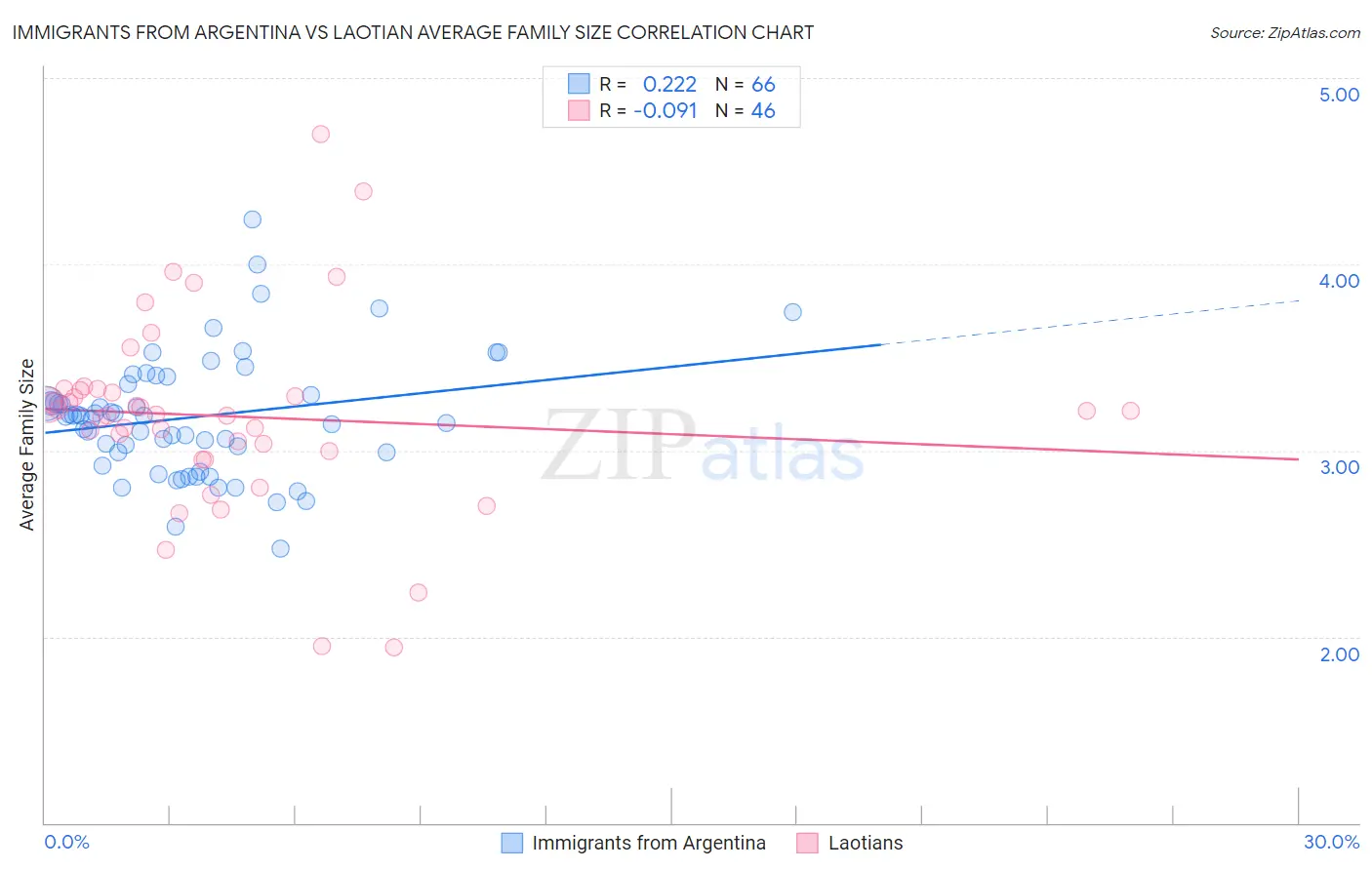Immigrants from Argentina vs Laotian Average Family Size