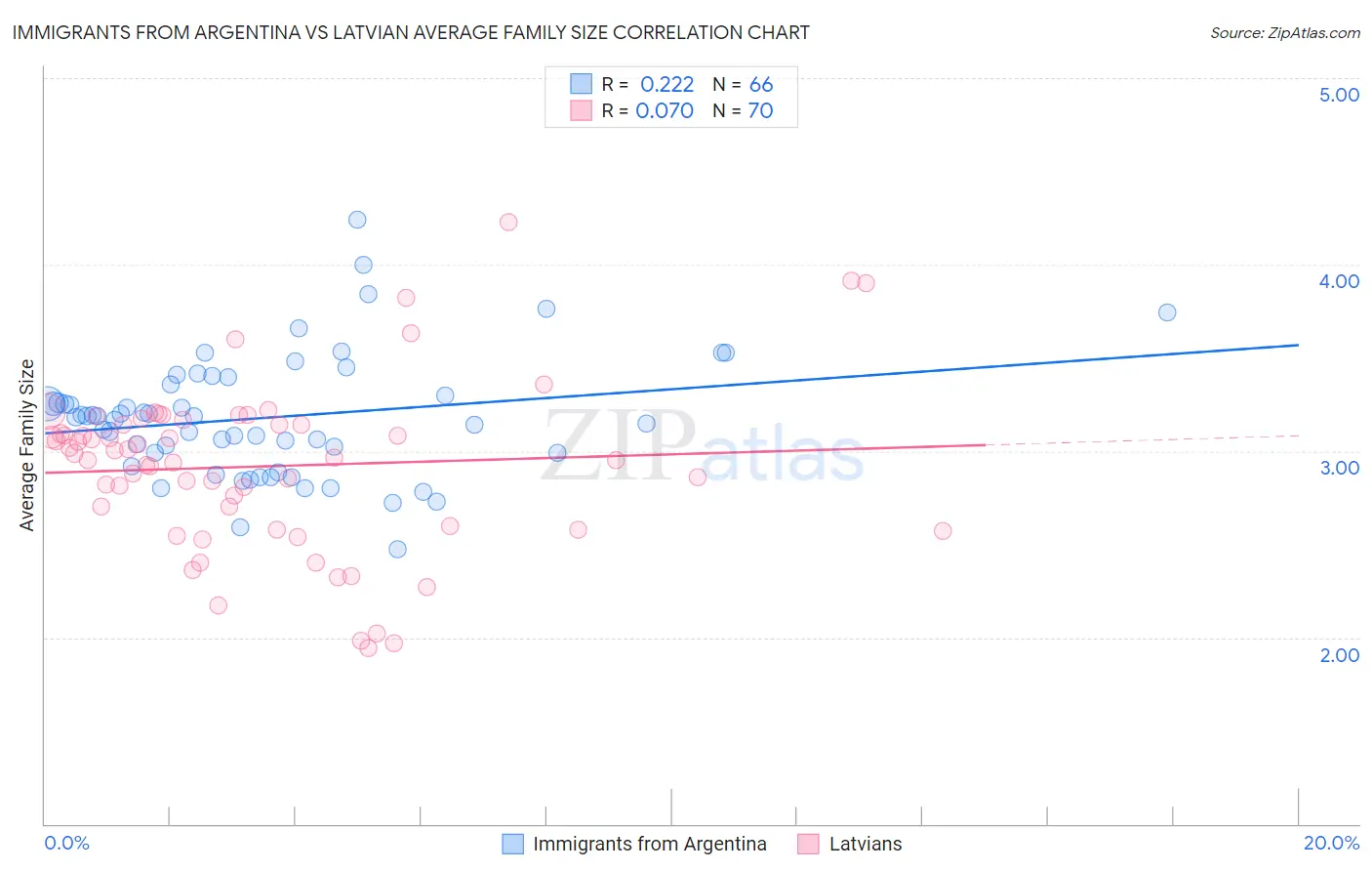 Immigrants from Argentina vs Latvian Average Family Size