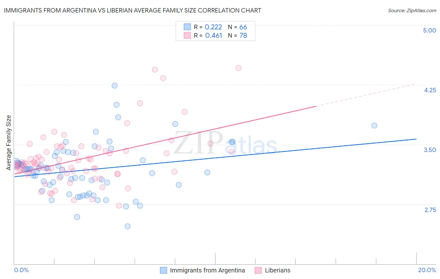 Immigrants from Argentina vs Liberian Average Family Size