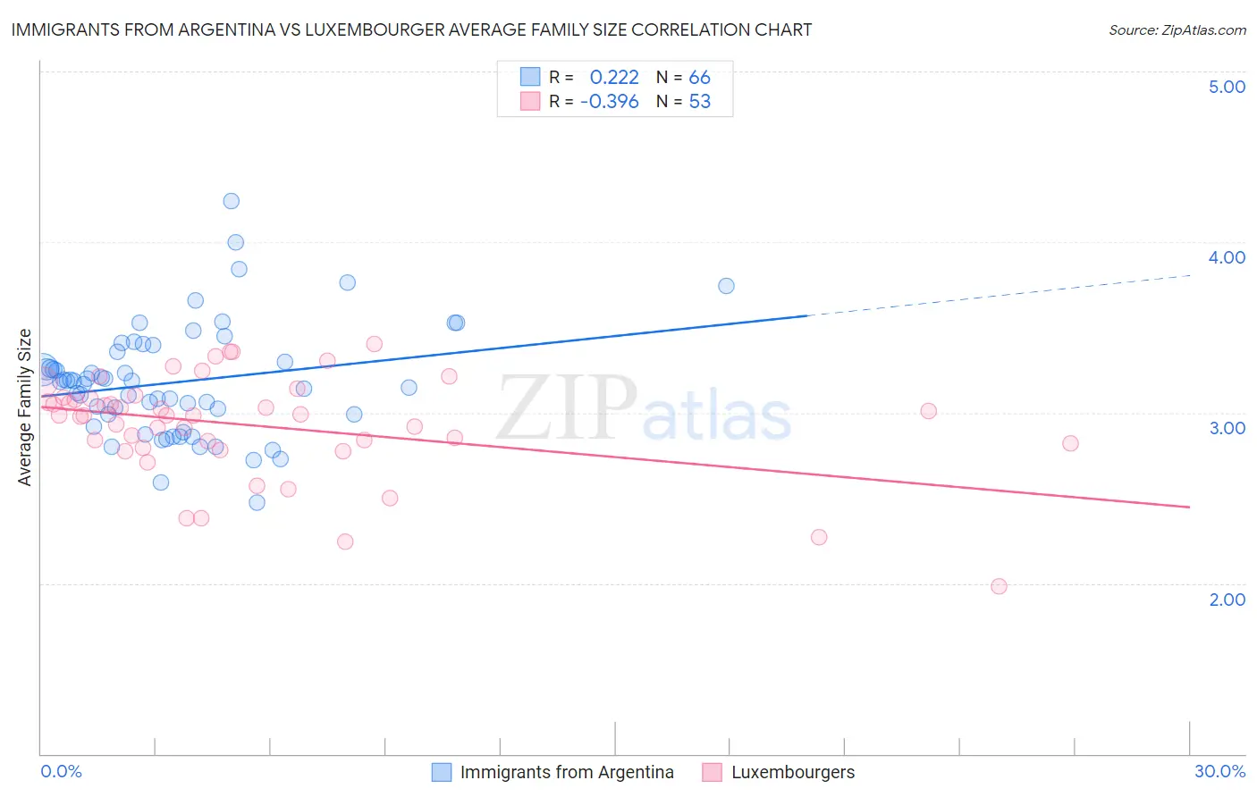 Immigrants from Argentina vs Luxembourger Average Family Size