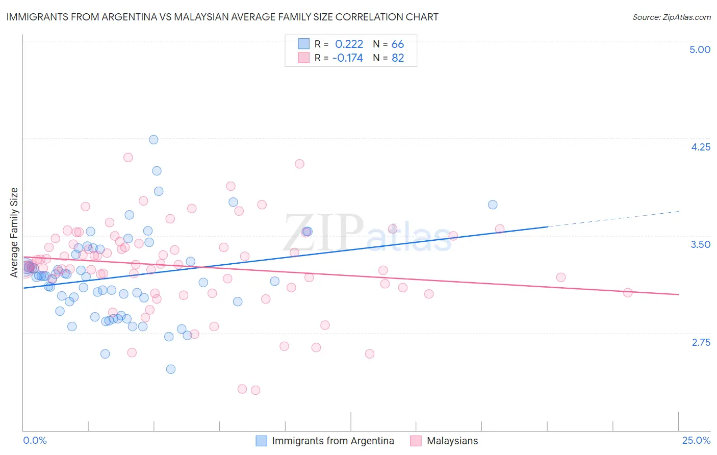 Immigrants from Argentina vs Malaysian Average Family Size