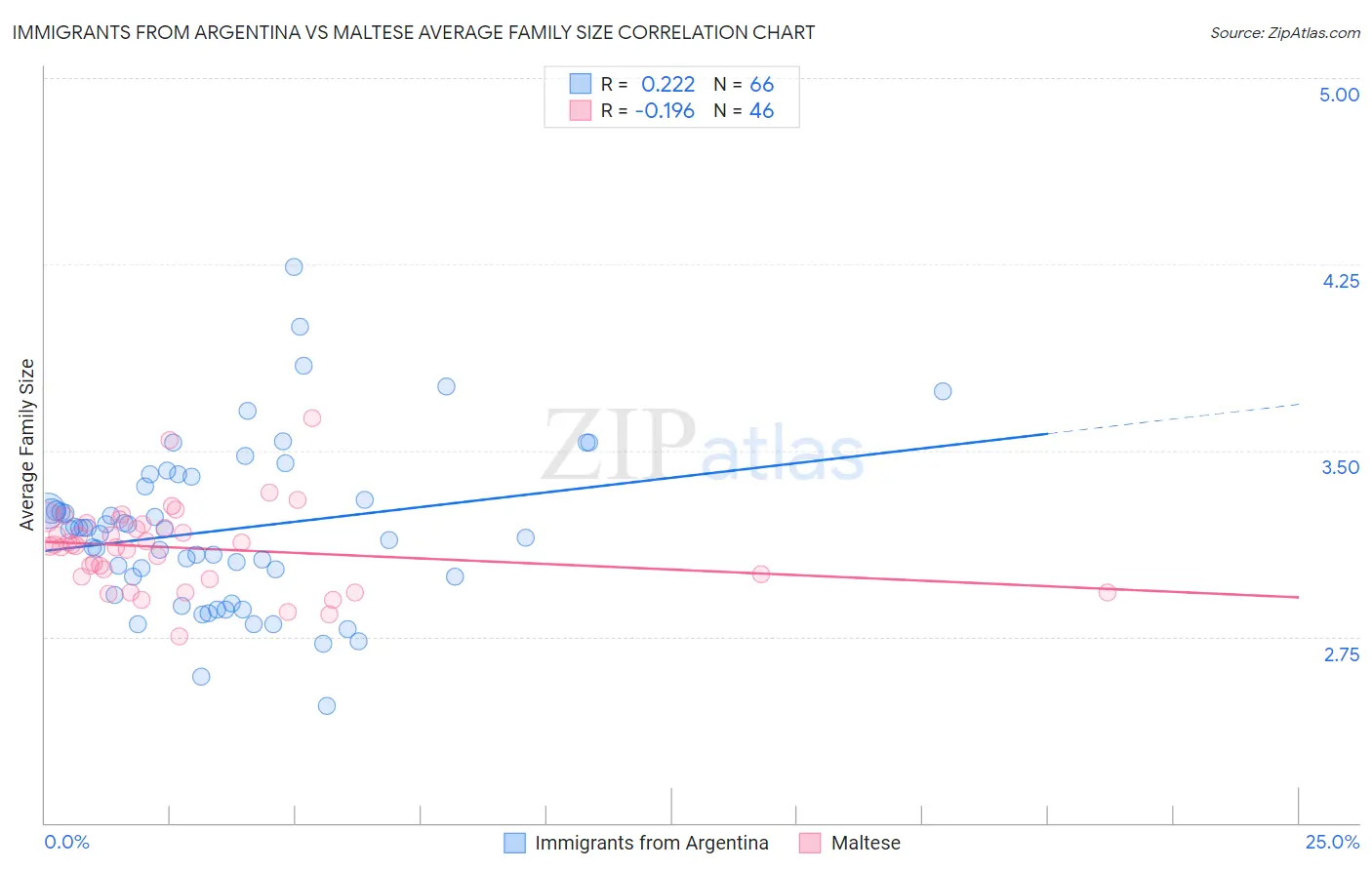 Immigrants from Argentina vs Maltese Average Family Size
