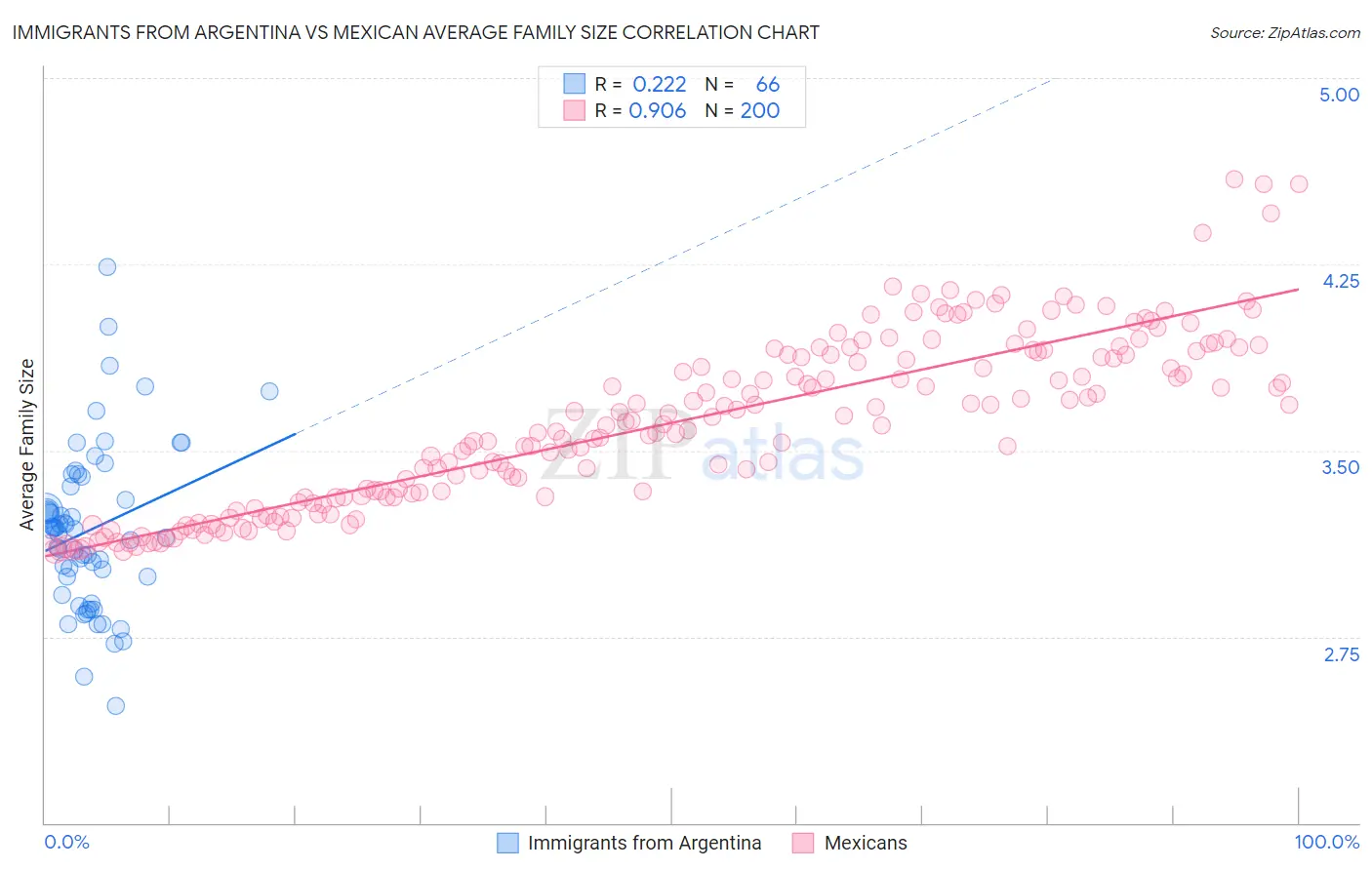 Immigrants from Argentina vs Mexican Average Family Size