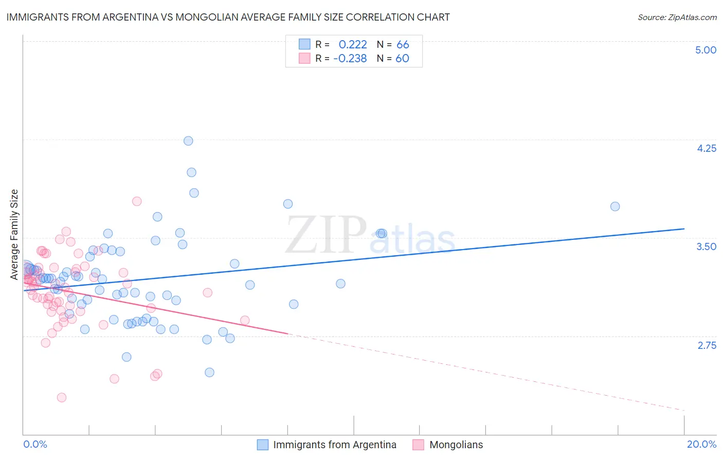 Immigrants from Argentina vs Mongolian Average Family Size