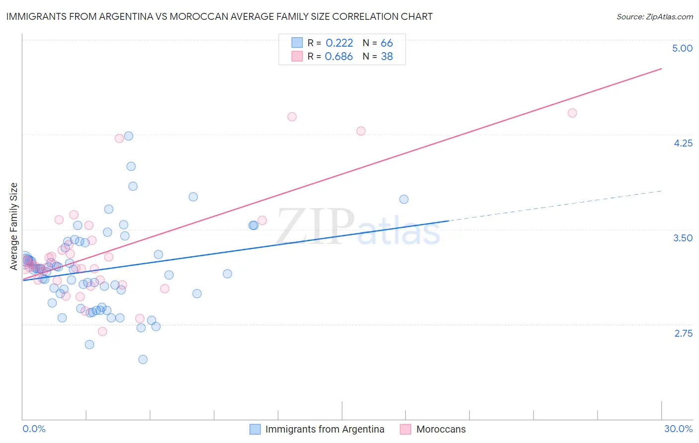 Immigrants from Argentina vs Moroccan Average Family Size
