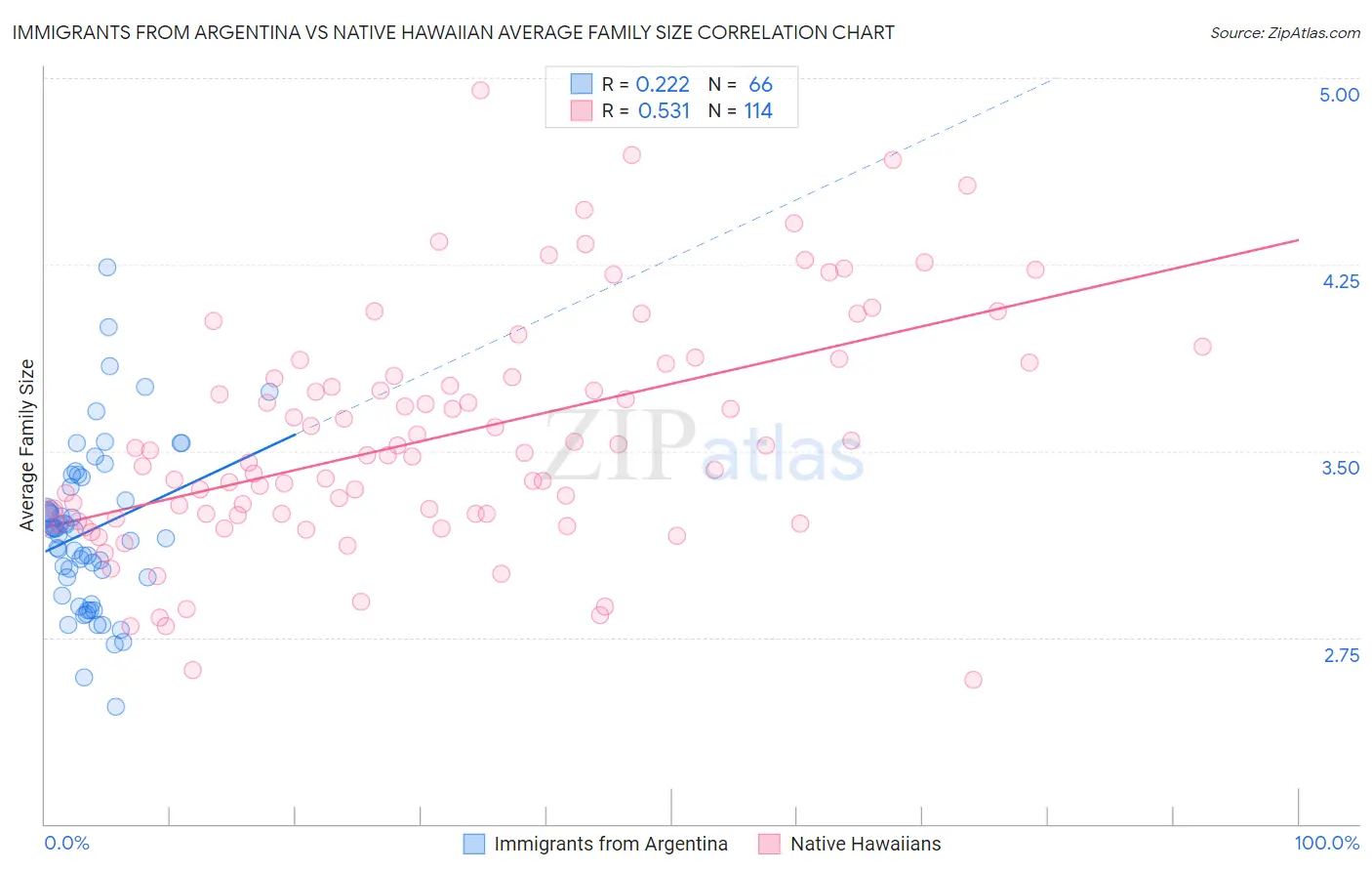 Immigrants from Argentina vs Native Hawaiian Average Family Size