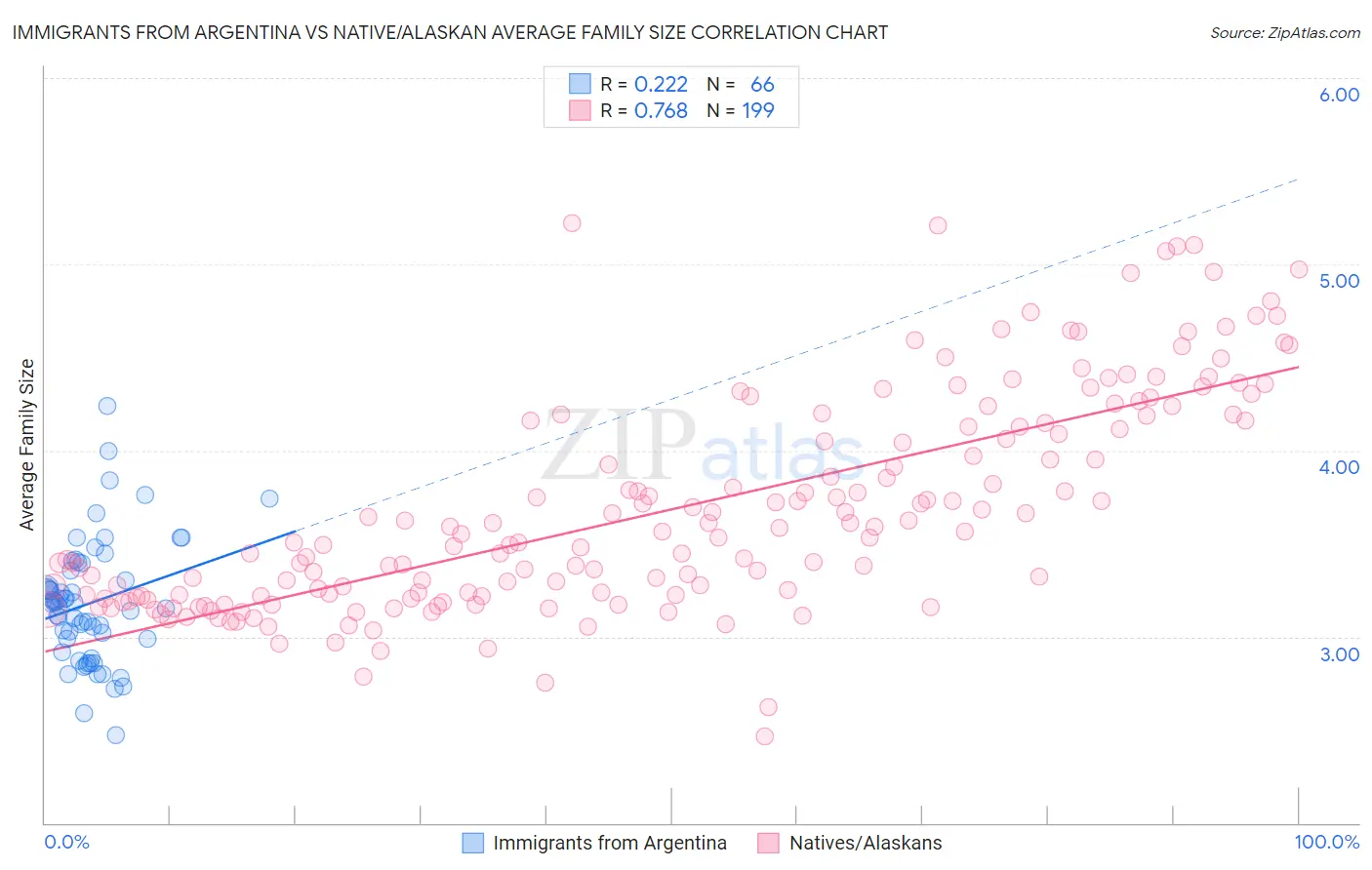 Immigrants from Argentina vs Native/Alaskan Average Family Size