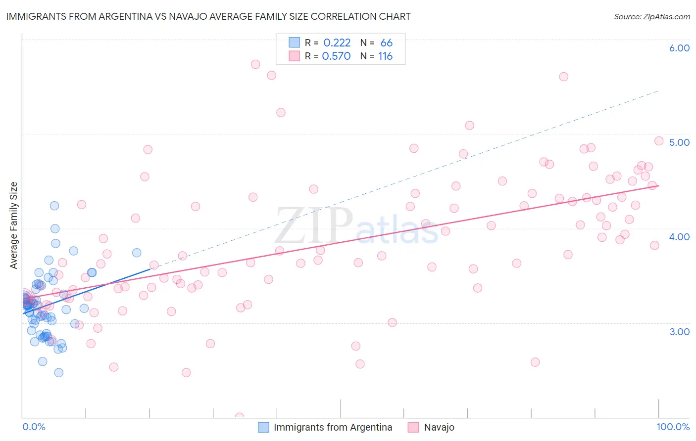 Immigrants from Argentina vs Navajo Average Family Size