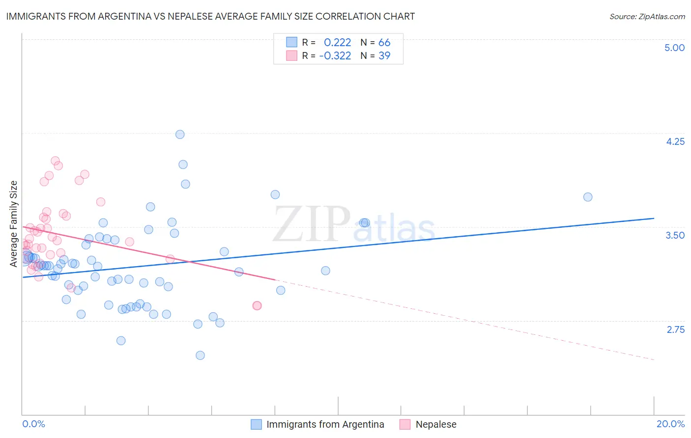 Immigrants from Argentina vs Nepalese Average Family Size