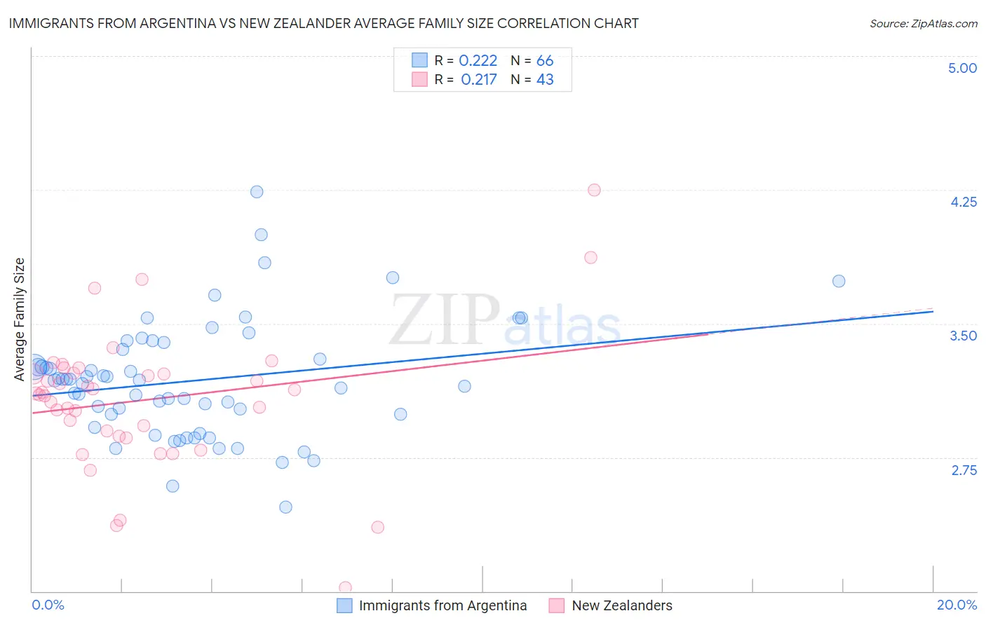 Immigrants from Argentina vs New Zealander Average Family Size