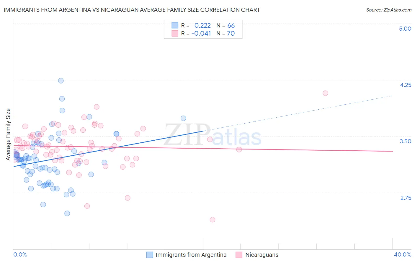 Immigrants from Argentina vs Nicaraguan Average Family Size