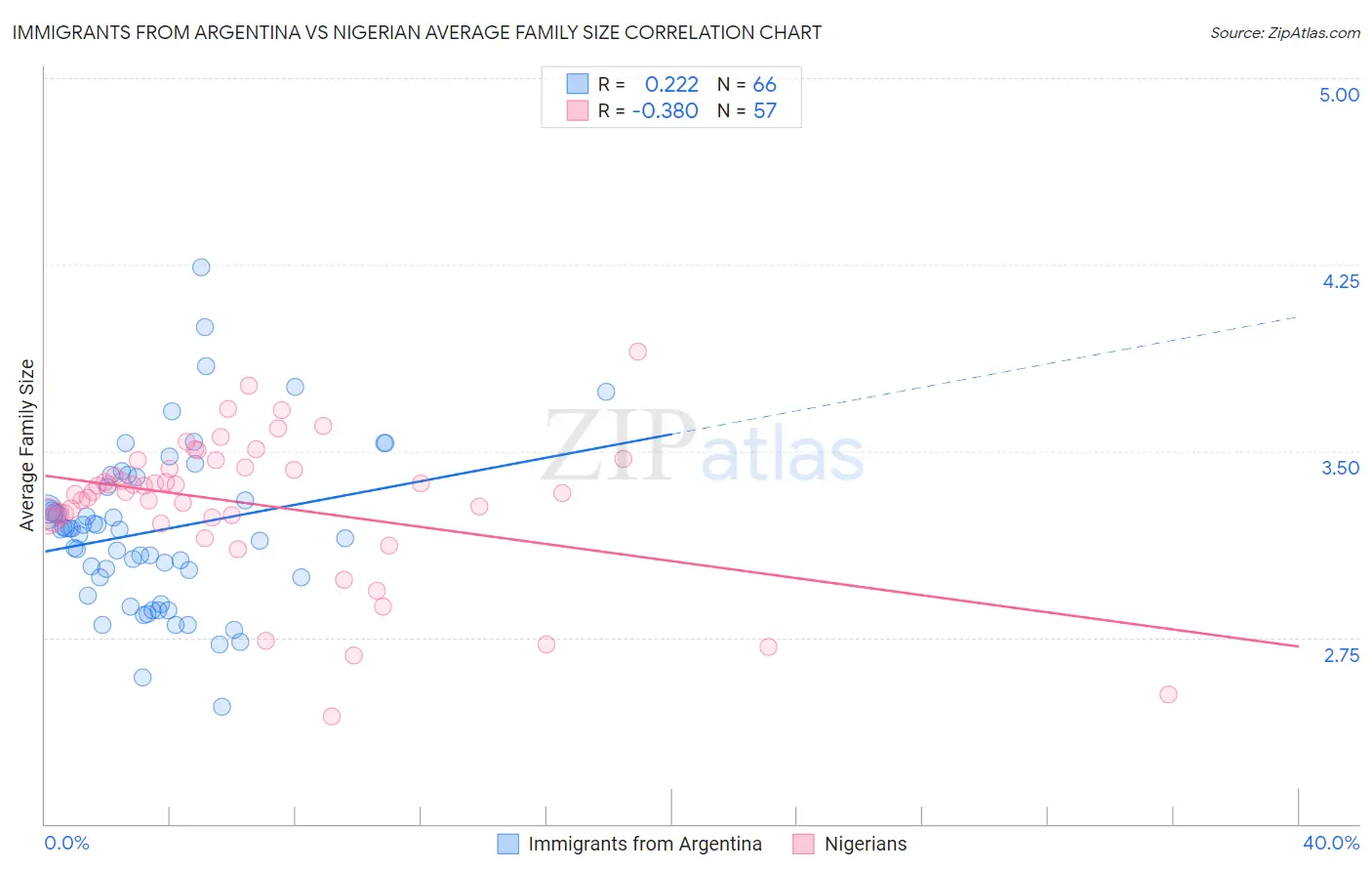 Immigrants from Argentina vs Nigerian Average Family Size