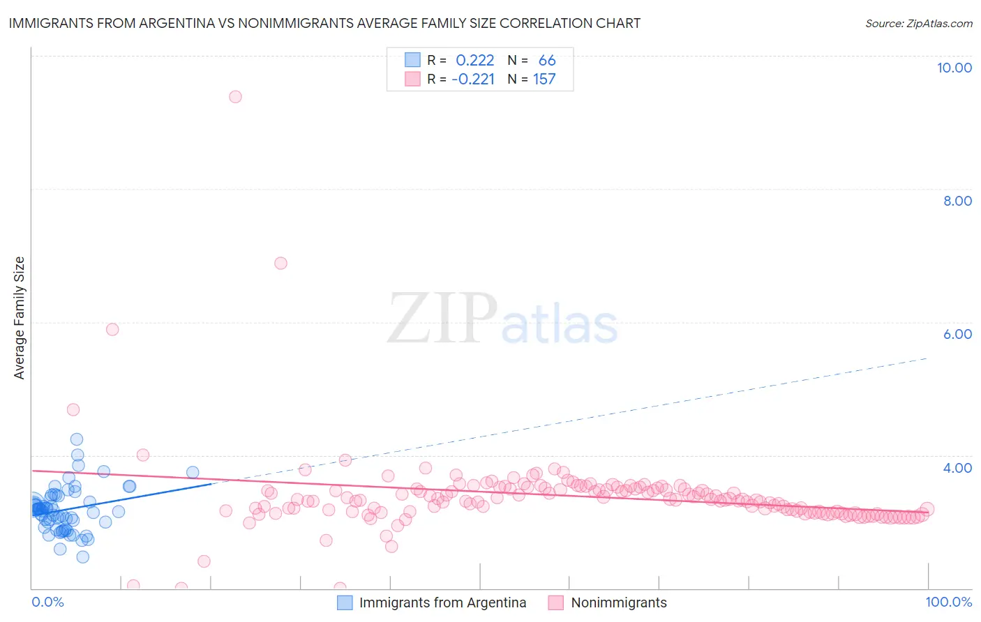 Immigrants from Argentina vs Nonimmigrants Average Family Size