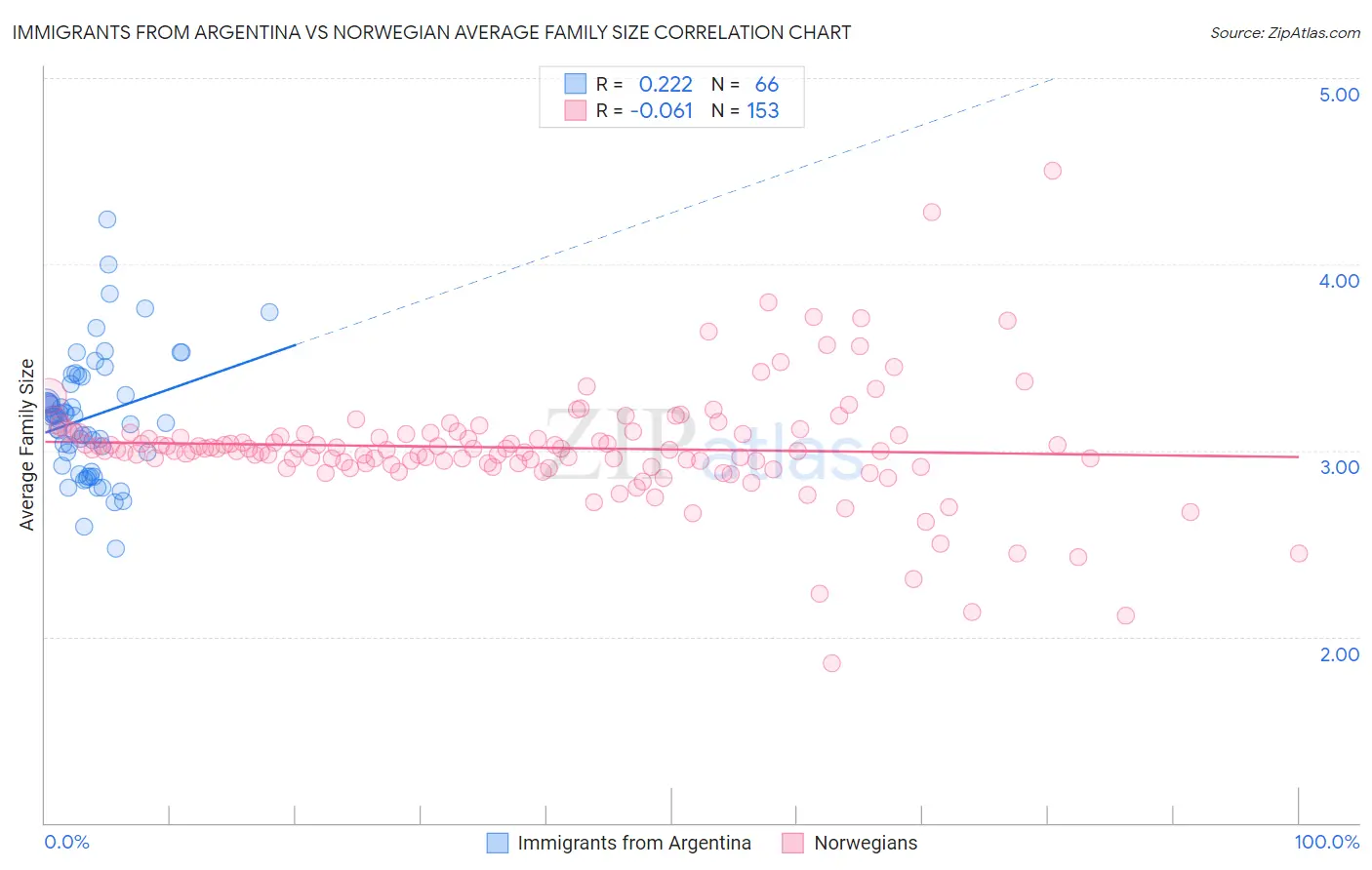 Immigrants from Argentina vs Norwegian Average Family Size
