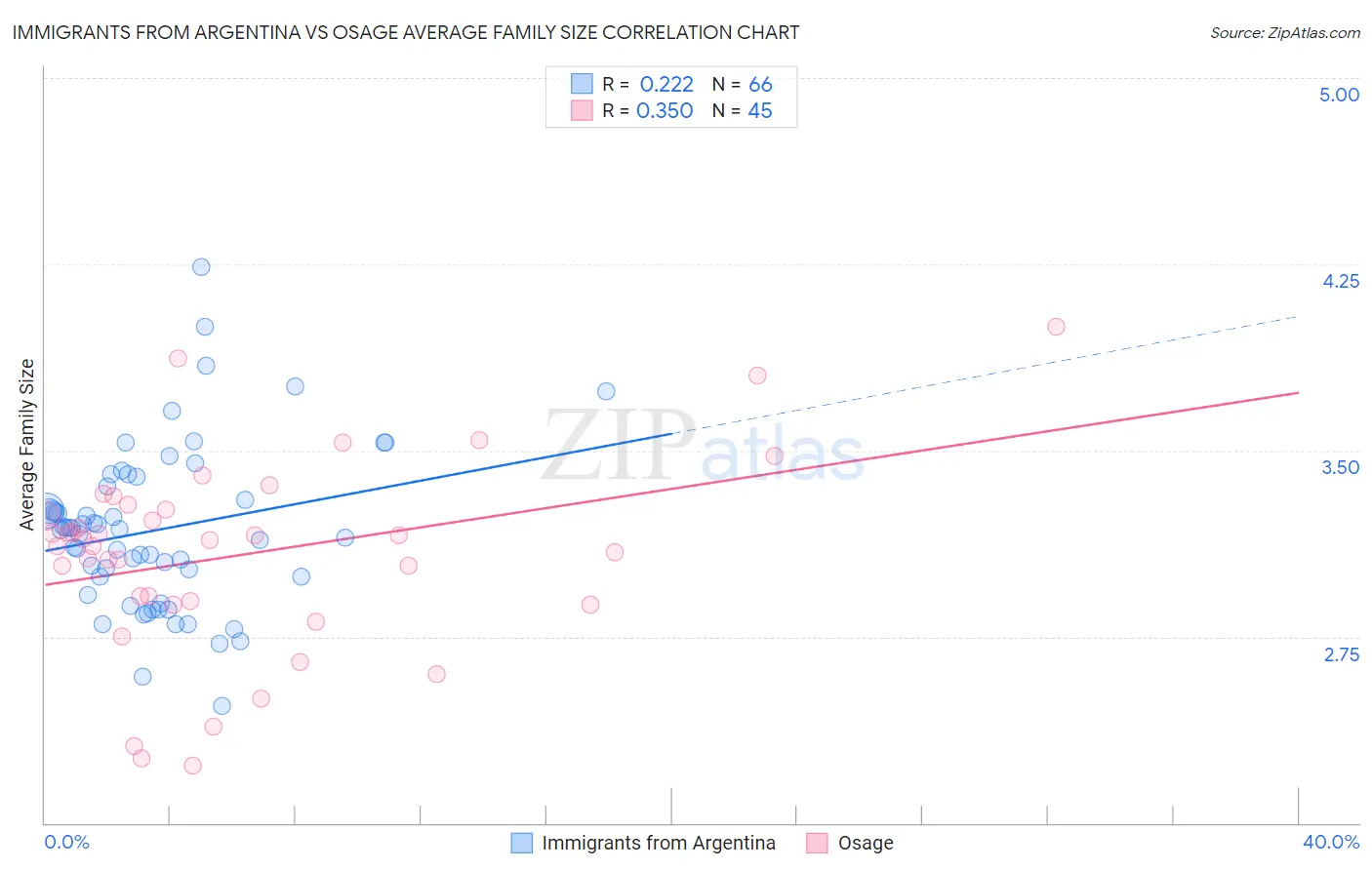 Immigrants from Argentina vs Osage Average Family Size