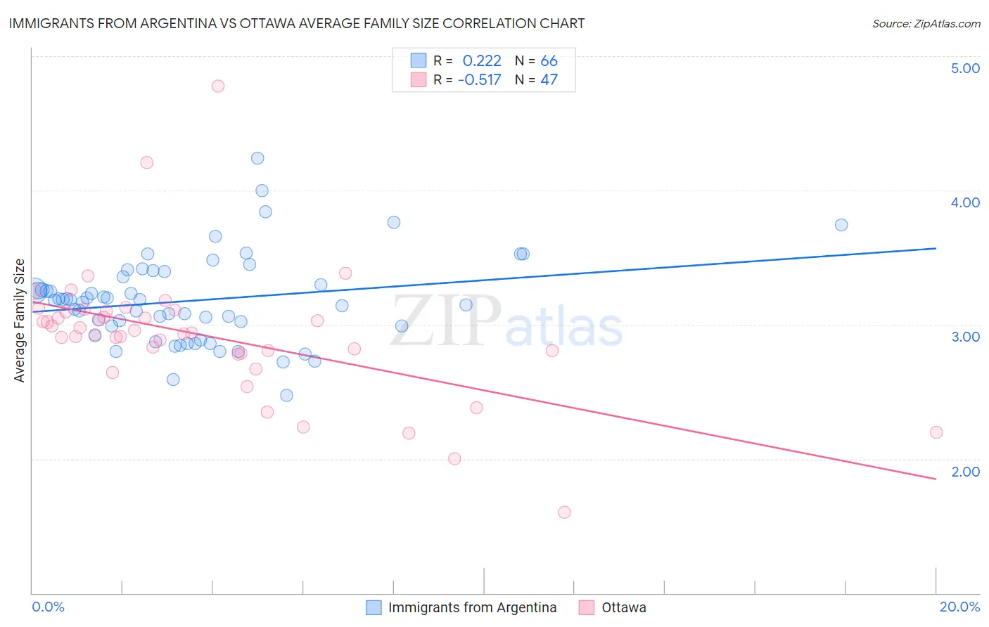 Immigrants from Argentina vs Ottawa Average Family Size