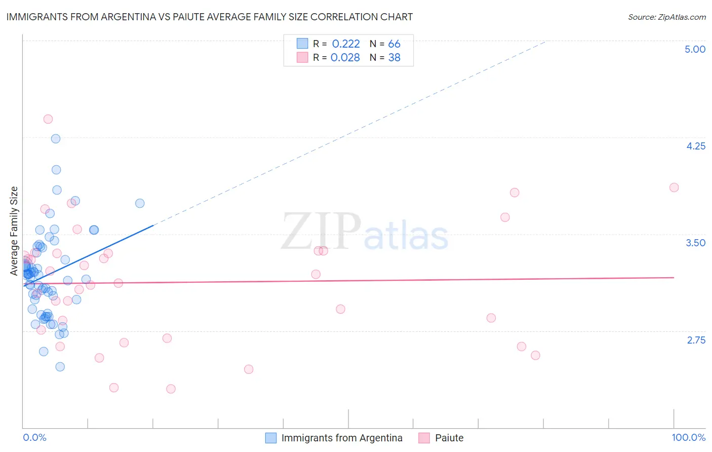 Immigrants from Argentina vs Paiute Average Family Size