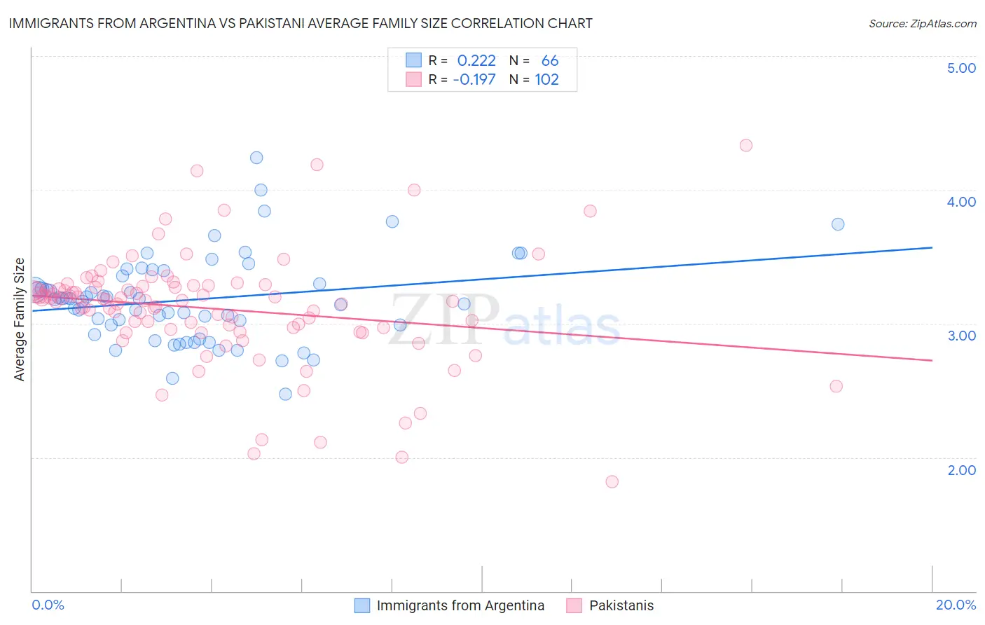 Immigrants from Argentina vs Pakistani Average Family Size