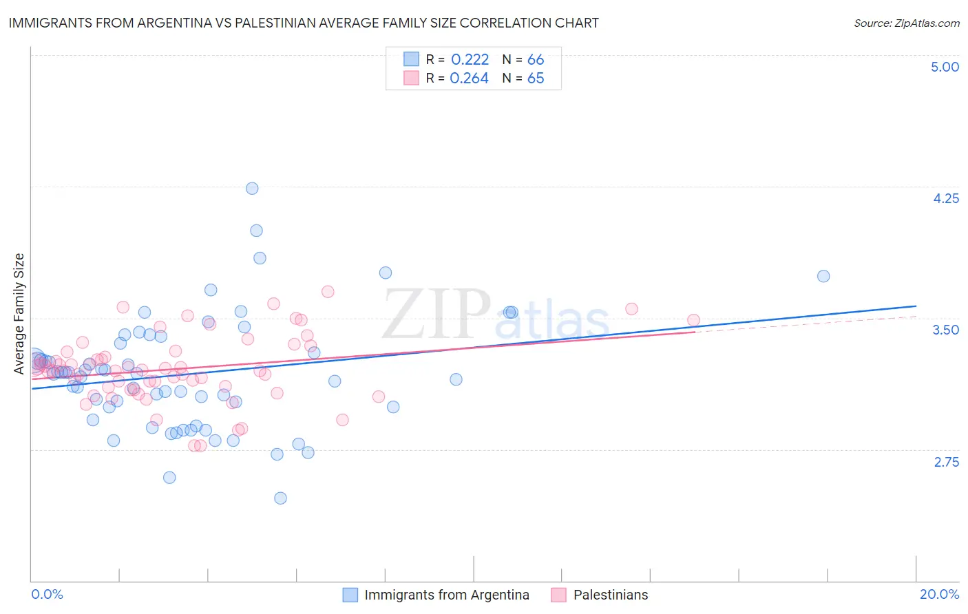 Immigrants from Argentina vs Palestinian Average Family Size