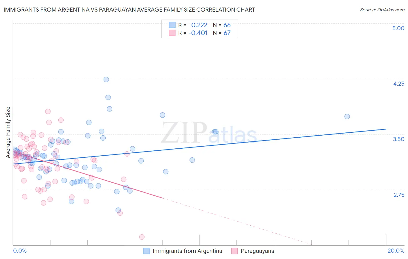 Immigrants from Argentina vs Paraguayan Average Family Size