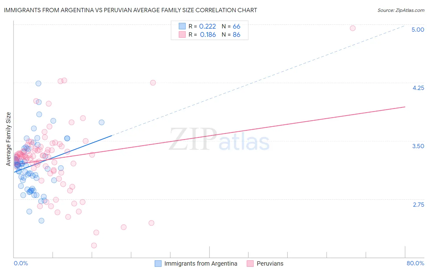 Immigrants from Argentina vs Peruvian Average Family Size